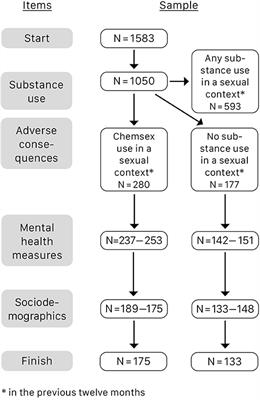 Chemsex and Mental Health of Men Who Have Sex With Men in Germany